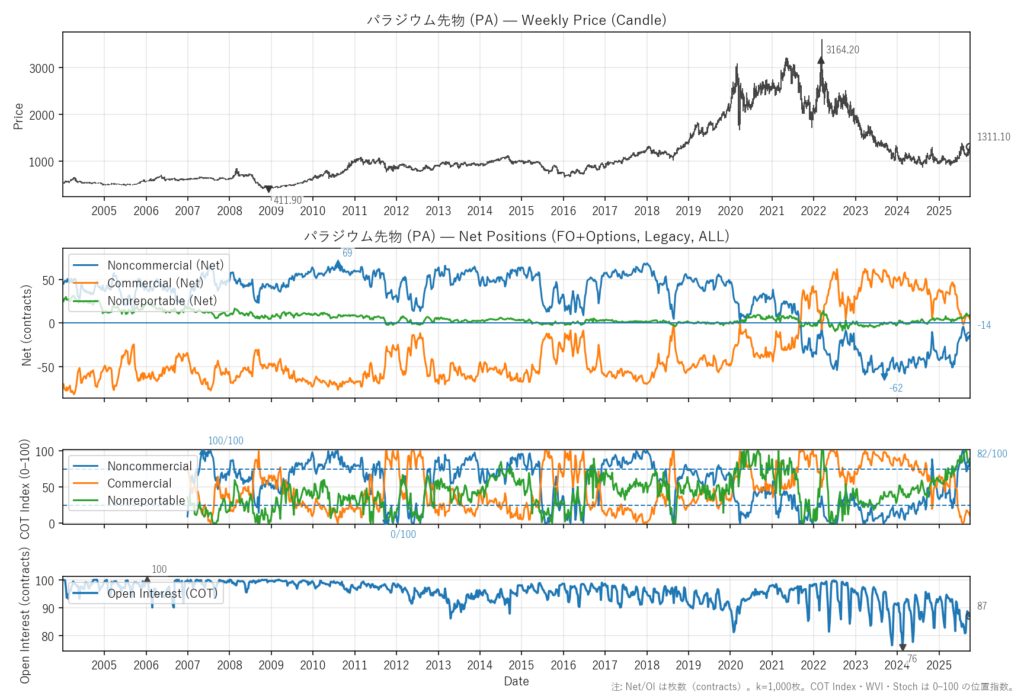 パラジウム先物（PA）
