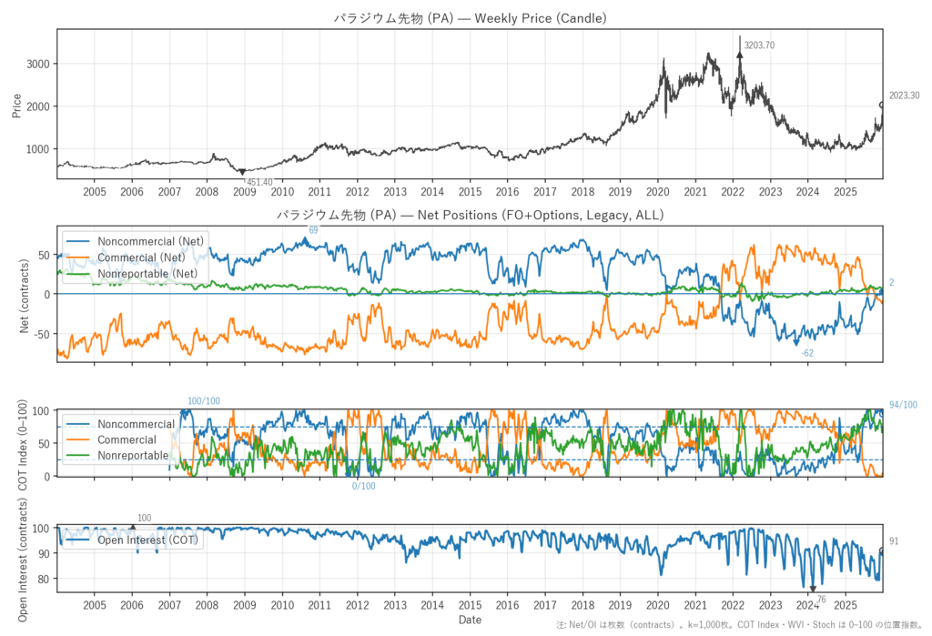 パラジウム先物（PA）