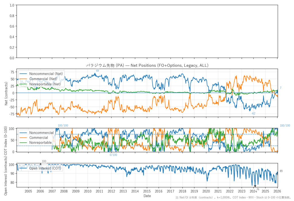 パラジウム先物（PA）