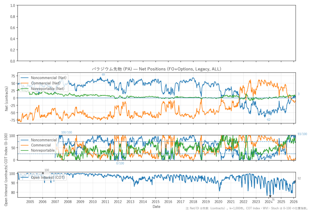 パラジウム先物（PA）