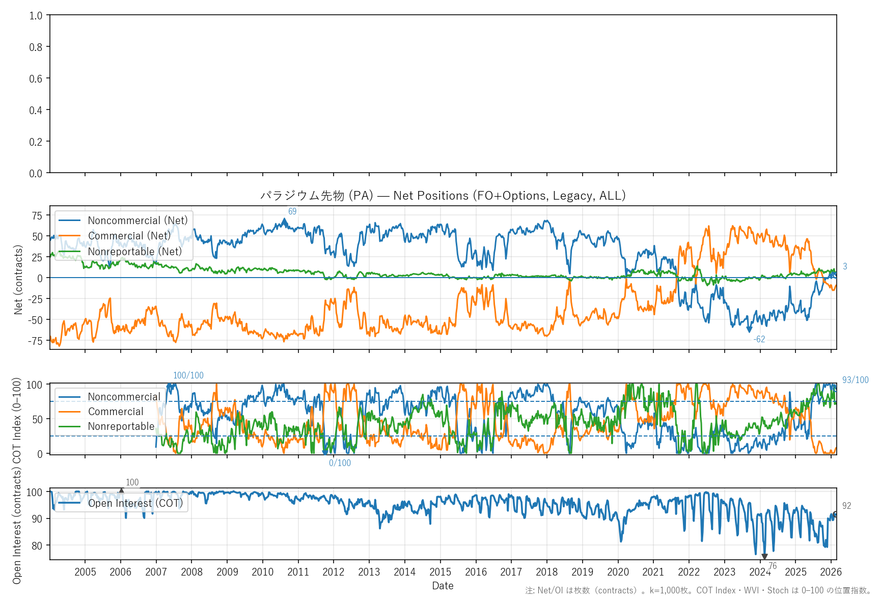 PA — COTレポート(全期間)