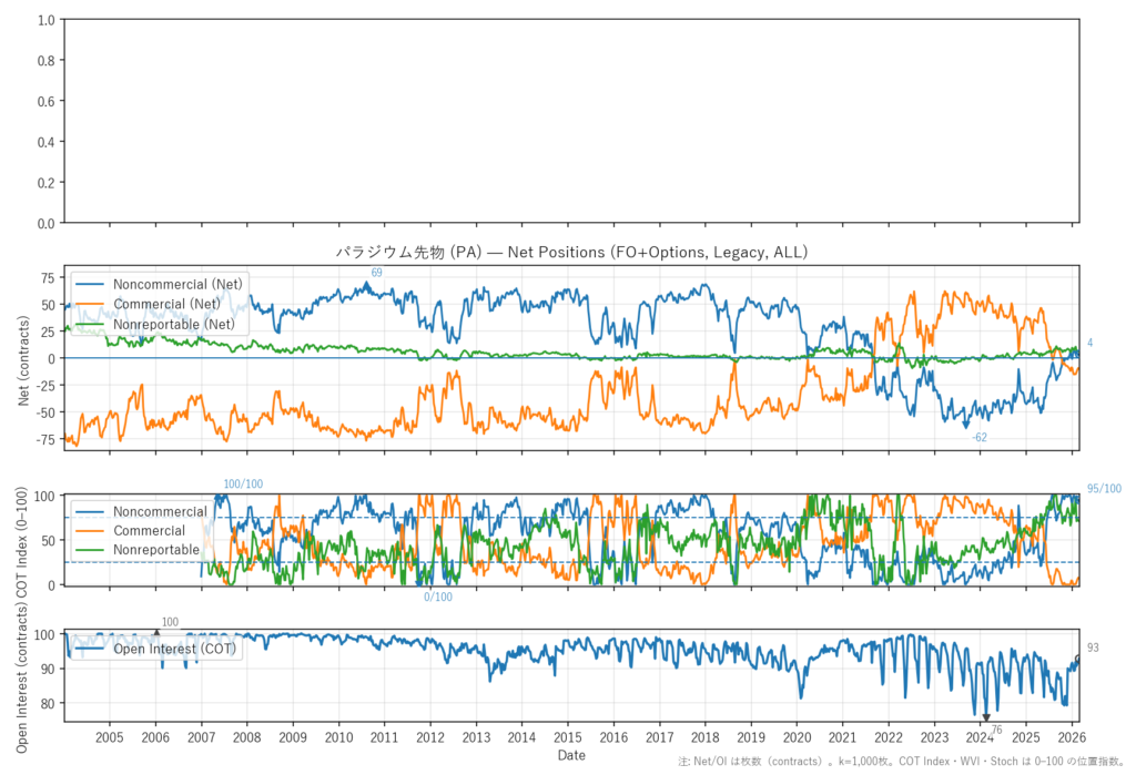 パラジウム先物（PA）