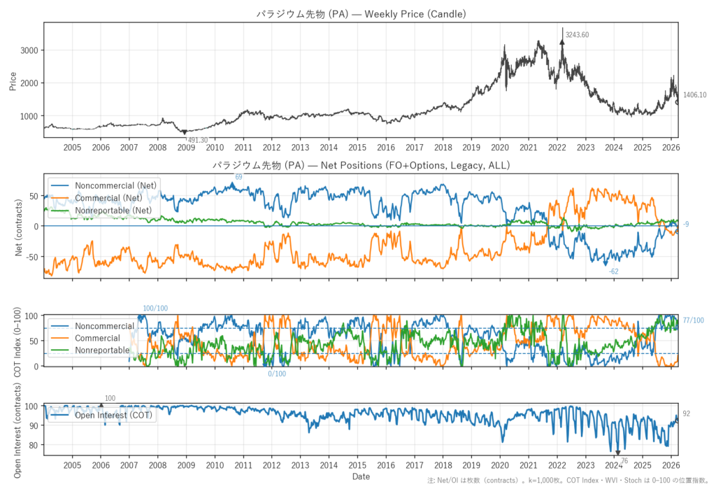 パラジウム先物（PA）