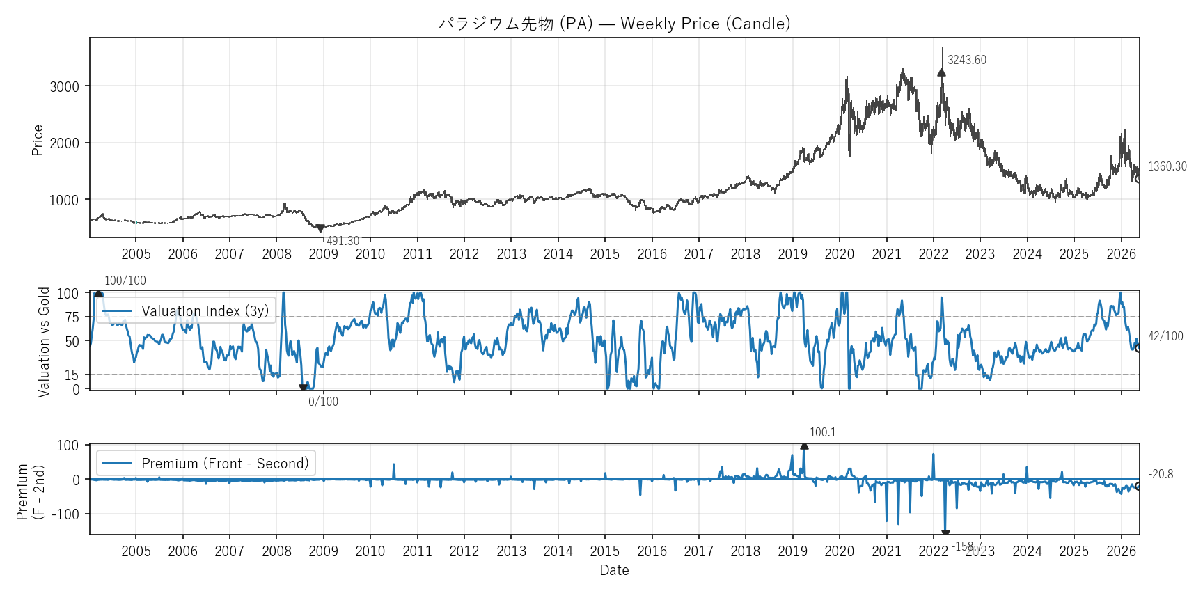 PA — Valuation & Premium(全期間)