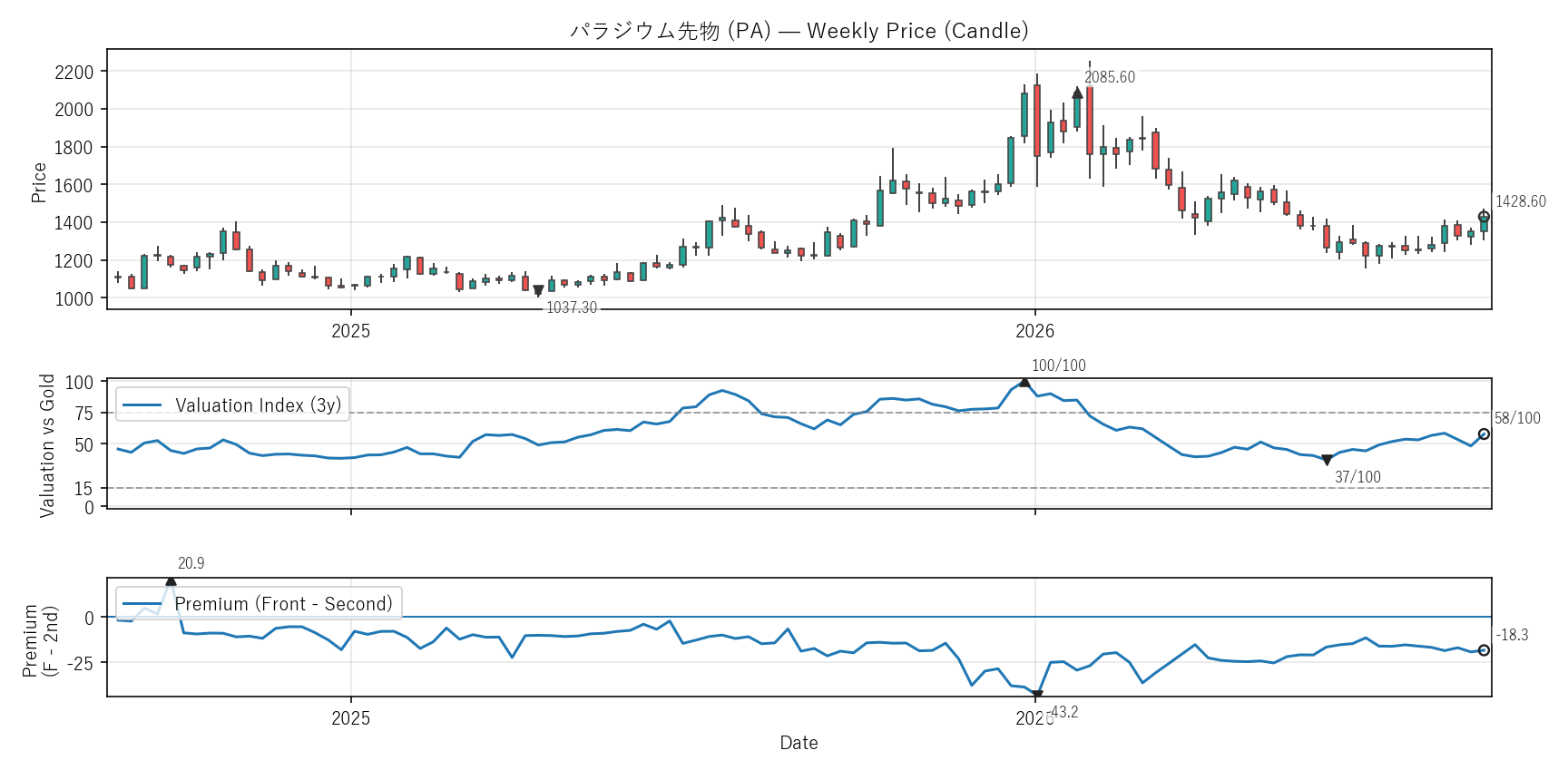PA — Valuation & Premium(2年)