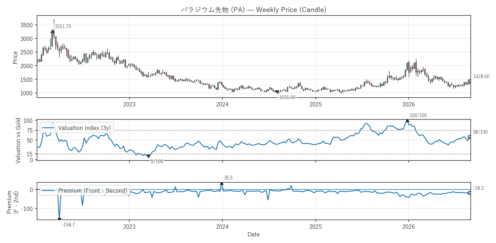 PA — Valuation & Premium(全期間)