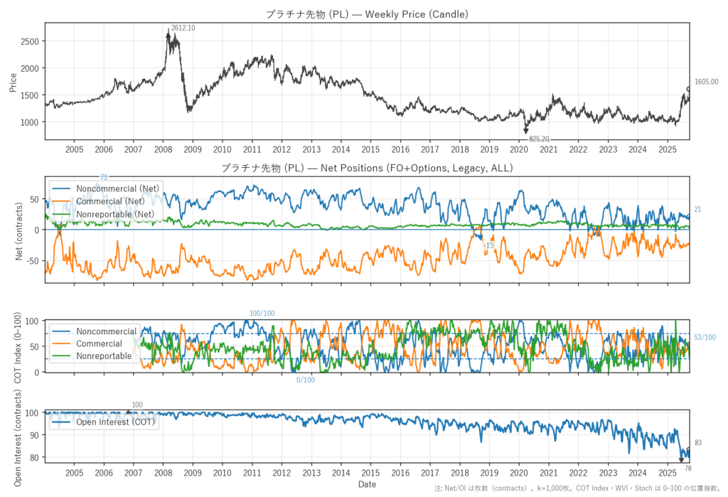 プラチナ先物（PL）