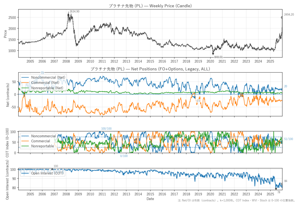 プラチナ先物（PL）