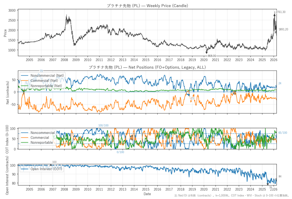 プラチナ先物（PL）