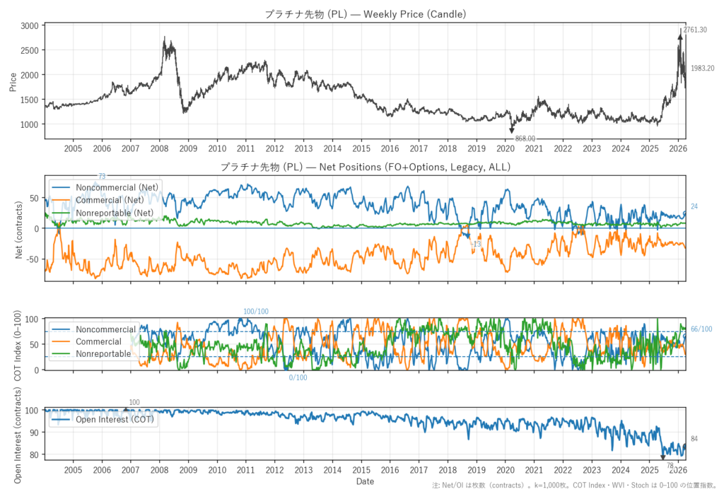 プラチナ先物（PL）