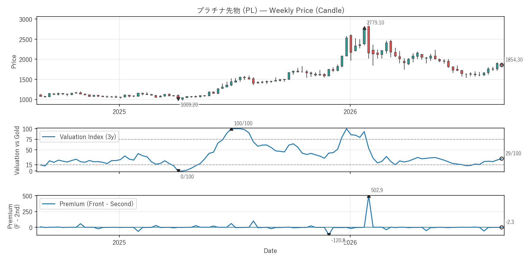 PL — Valuation & Premium(2年)