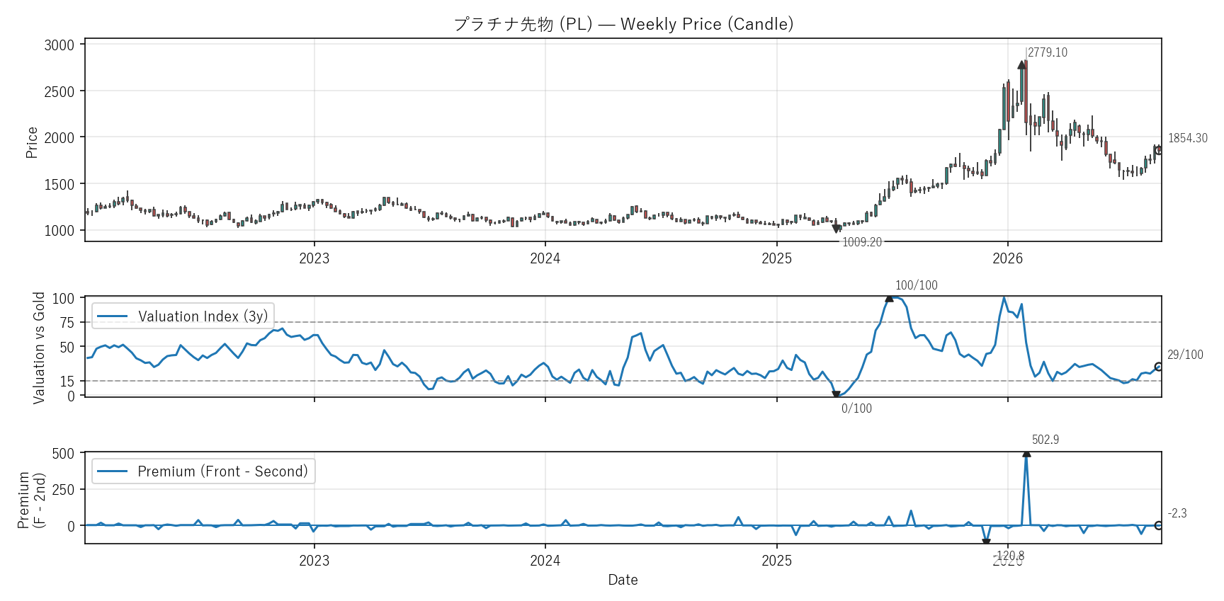 PL — Valuation & Premium(6年)