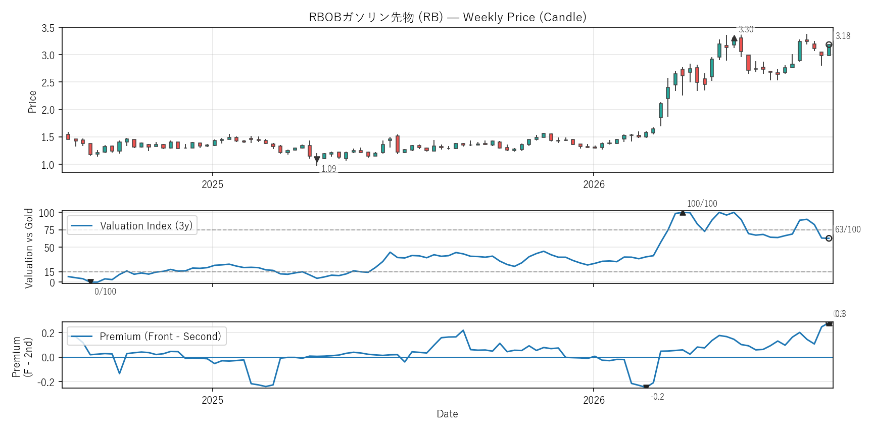 RB — Valuation & Premium(2年)
