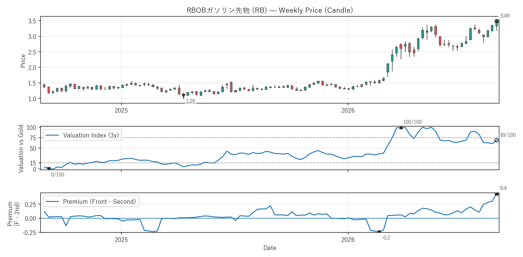 RB — Valuation & Premium(2年)