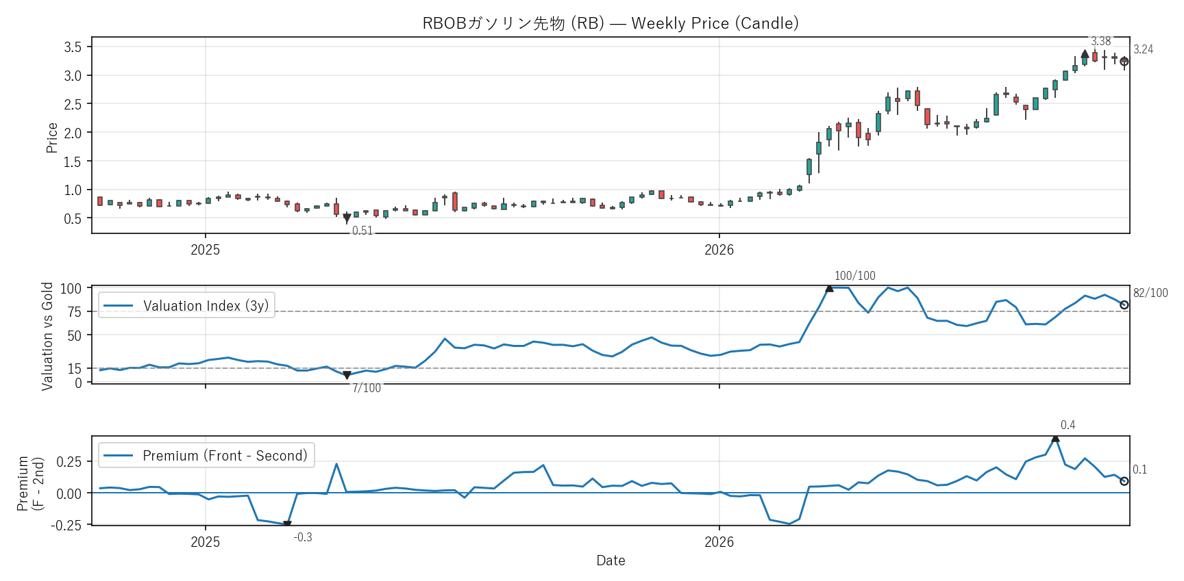 RB — Valuation & Premium(2年)