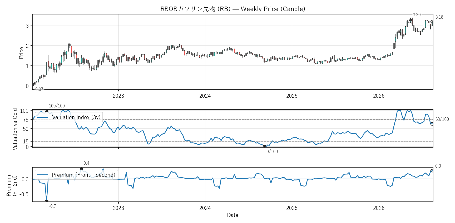 RB — Valuation & Premium(全期間)