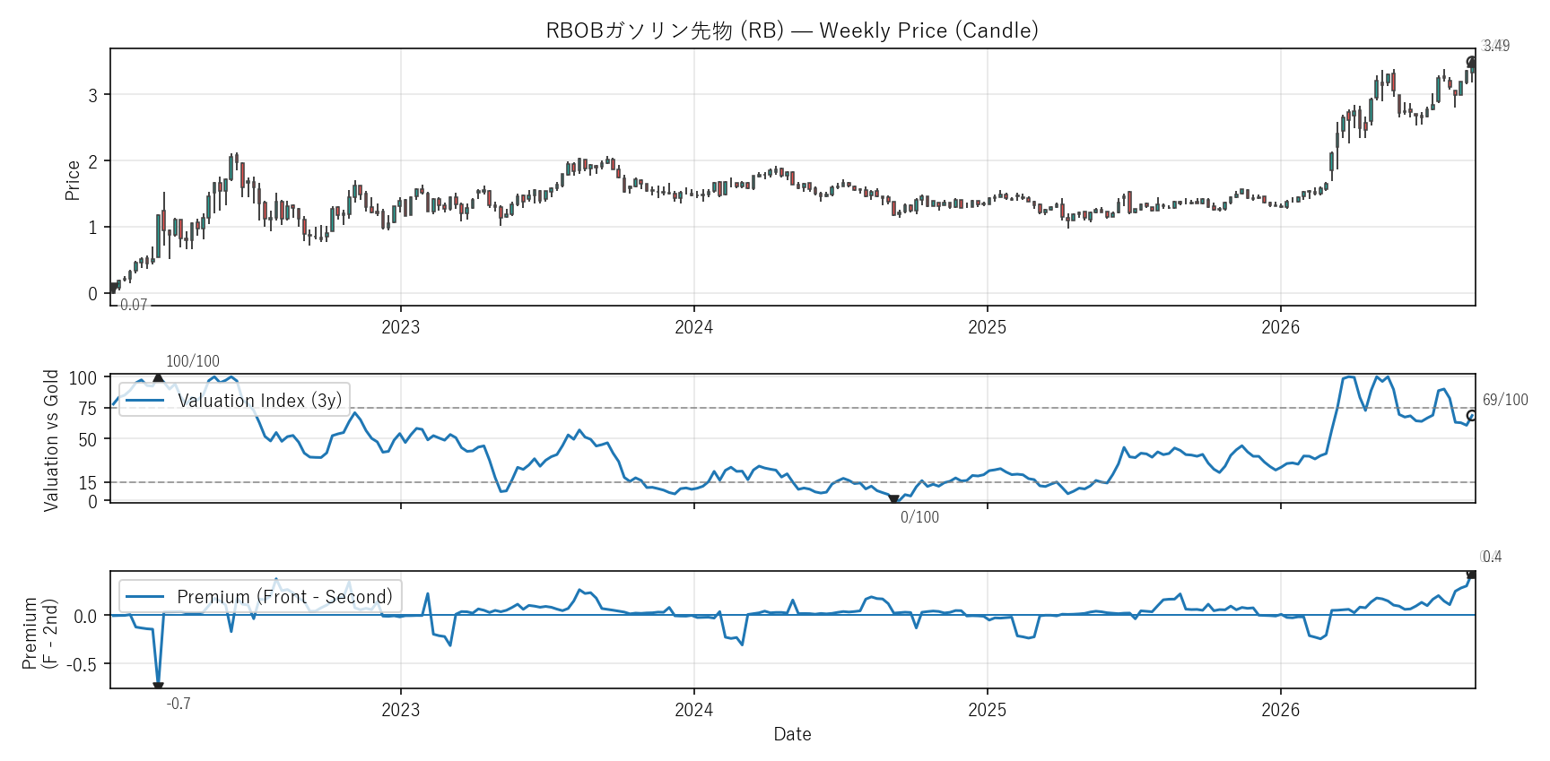 RB — Valuation & Premium(全期間)