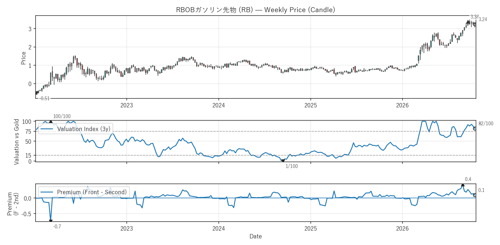 RB — Valuation & Premium(全期間)