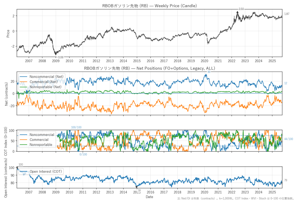 RBOBガソリン先物（RB）