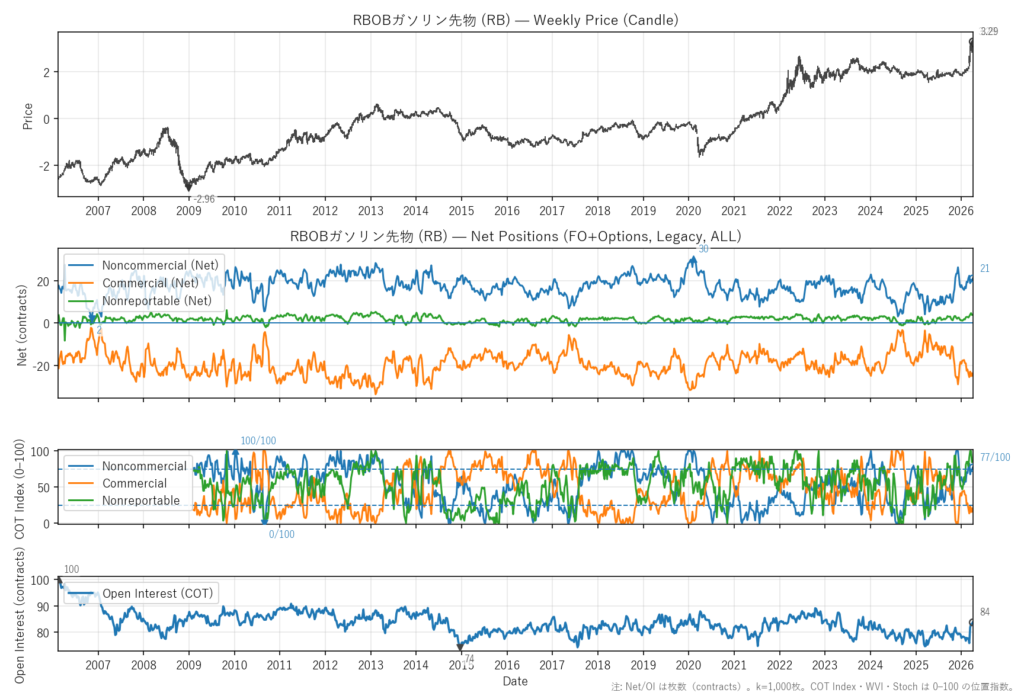 RBOBガソリン先物（RB）