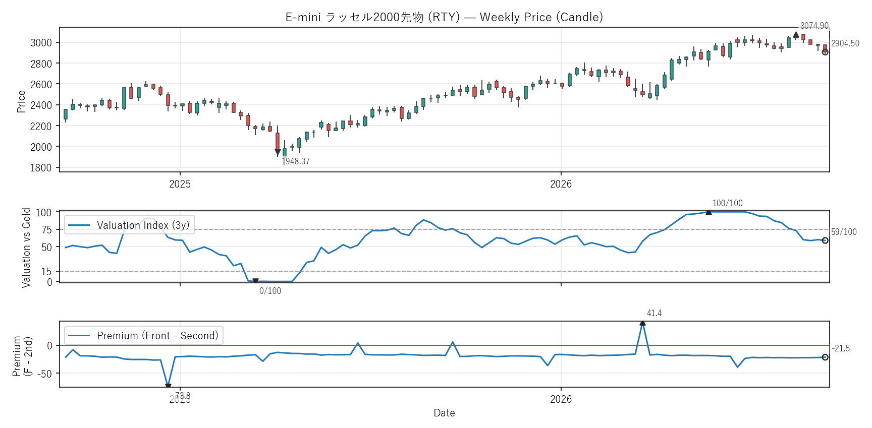 RTY — Valuation & Premium(2年)