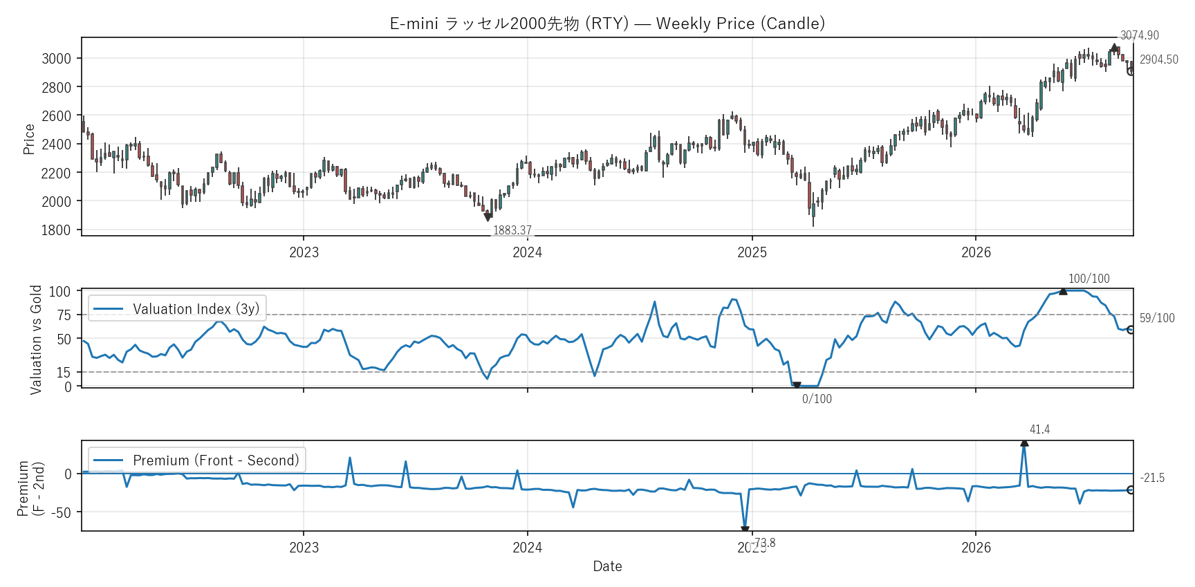 RTY — Valuation & Premium(6年)