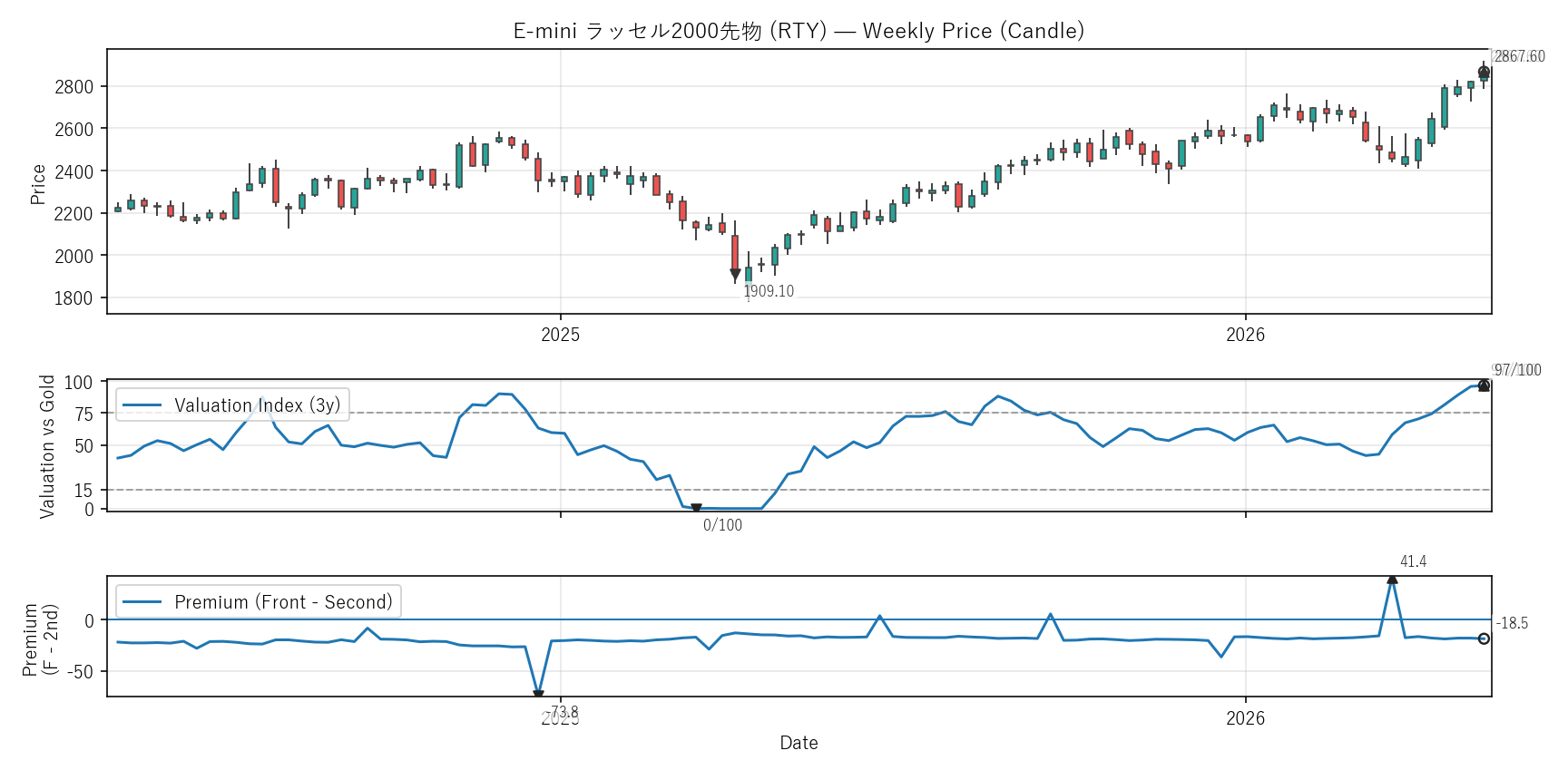RTY — Valuation & Premium(2年)