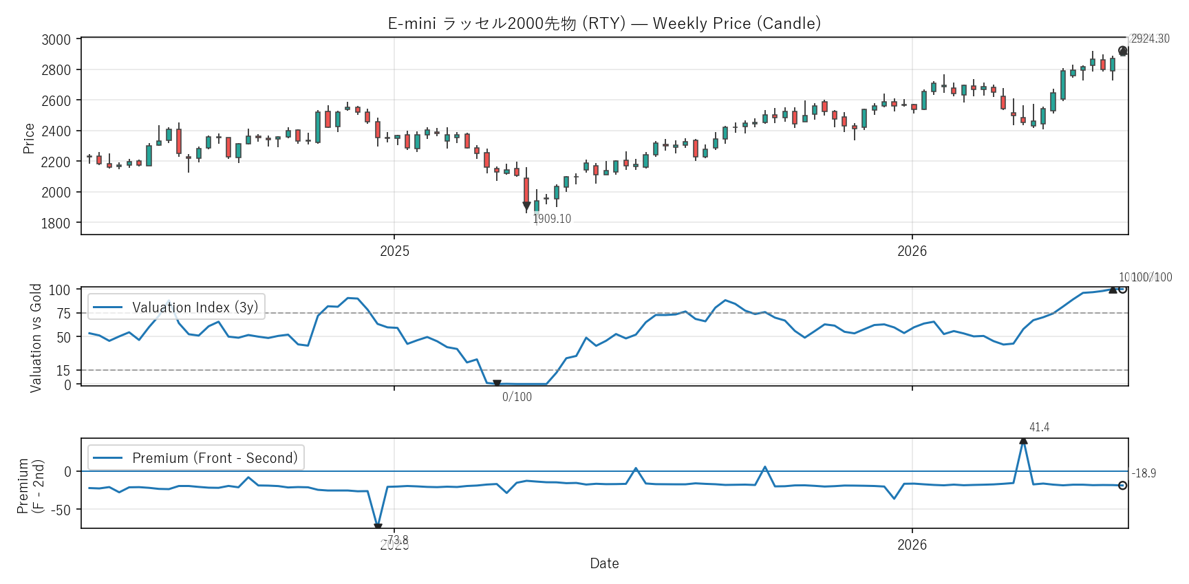 RTY — Valuation & Premium(2年)