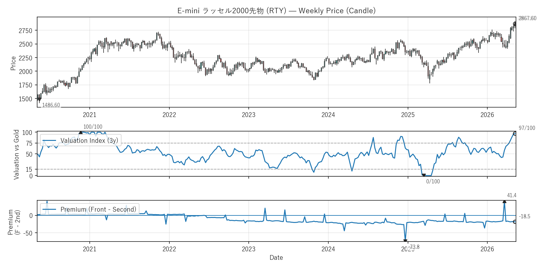 RTY — Valuation & Premium(6年)