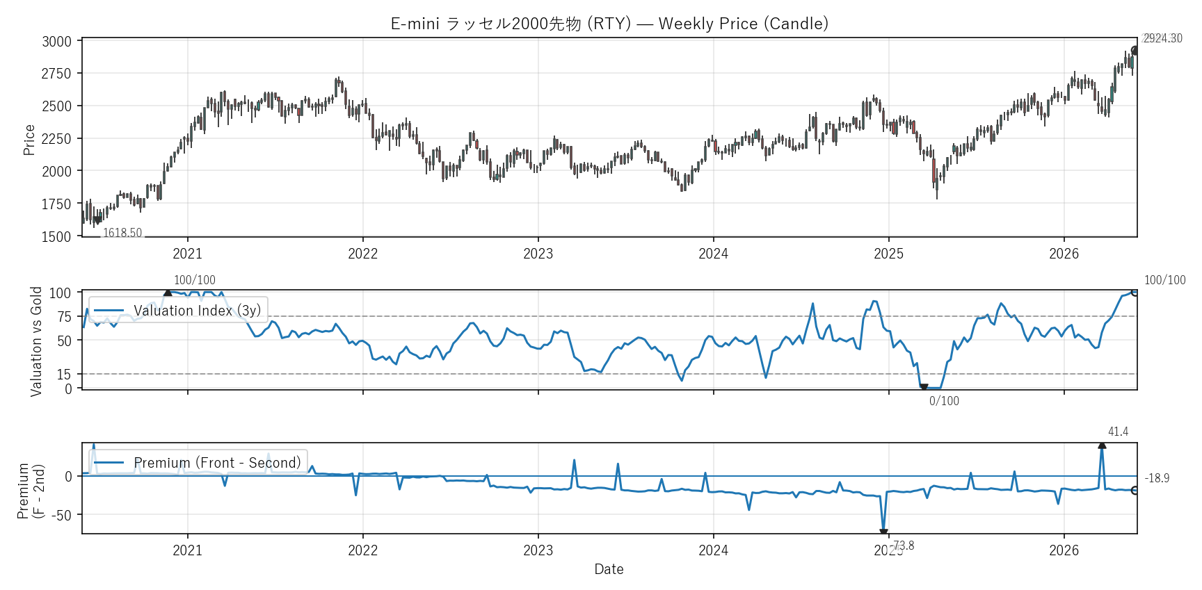 RTY — Valuation & Premium(6年)