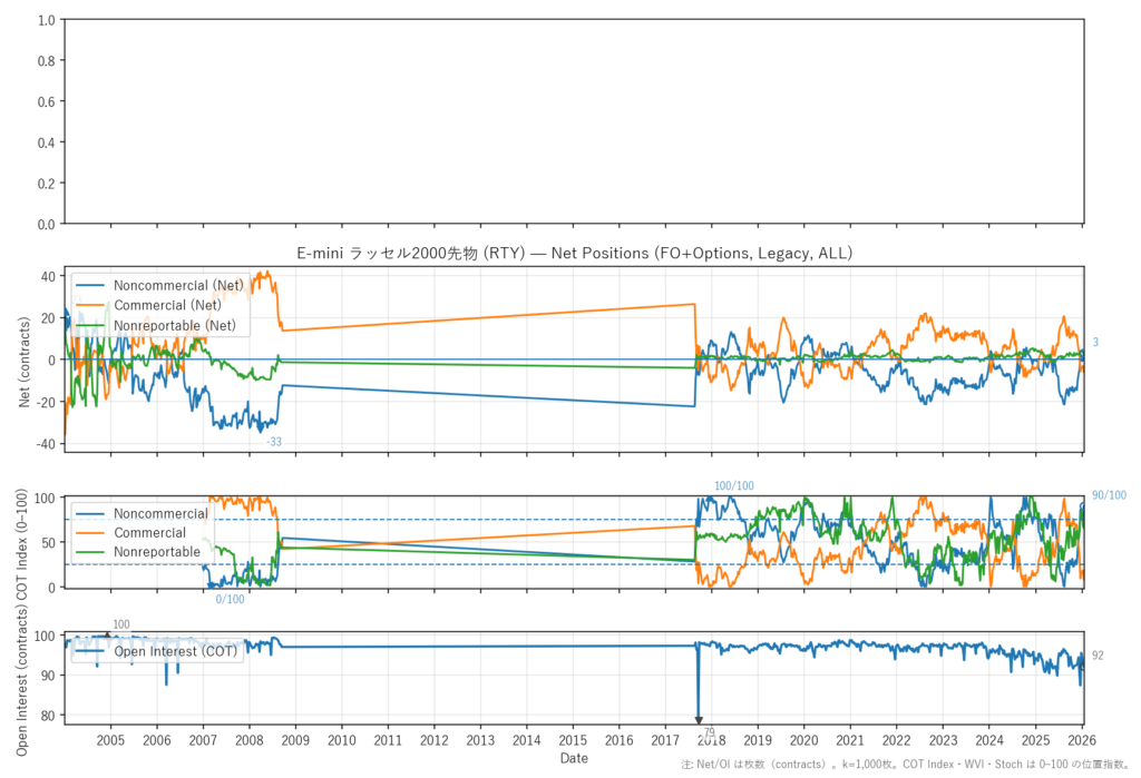 E-mini ラッセル2000先物（RTY）