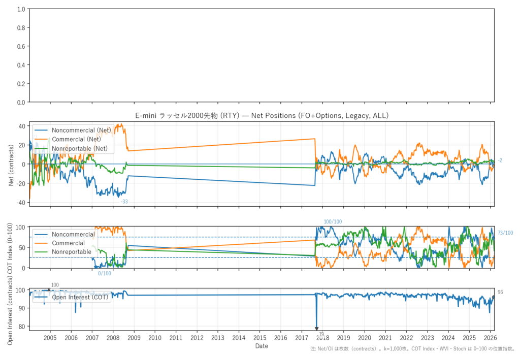 E-mini ラッセル2000先物（RTY）