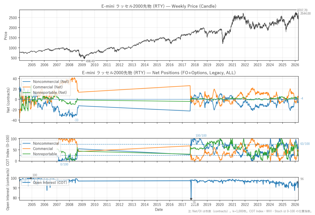 E-mini ラッセル2000先物（RTY）