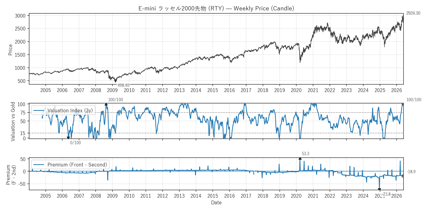 RTY — Valuation & Premium(全期間)
