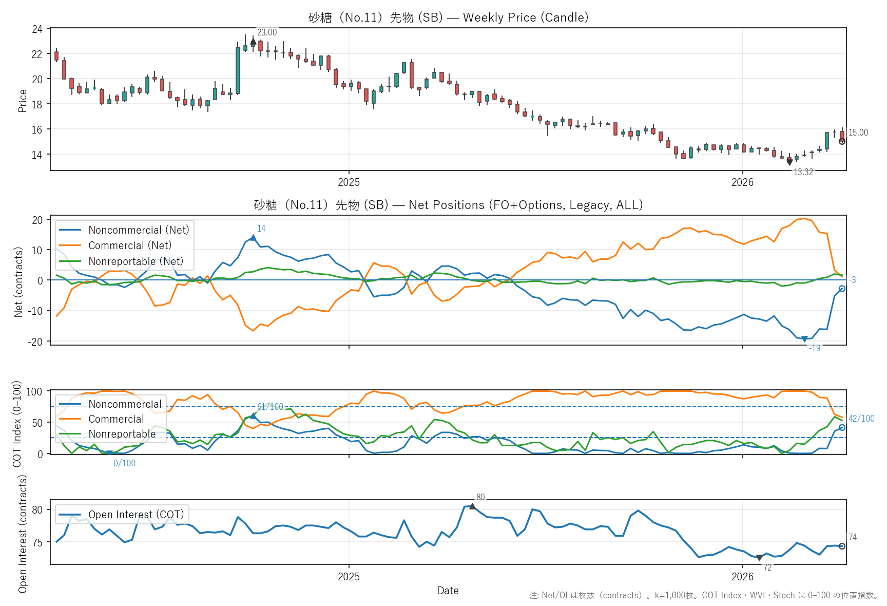 SB — COTレポート(2年)