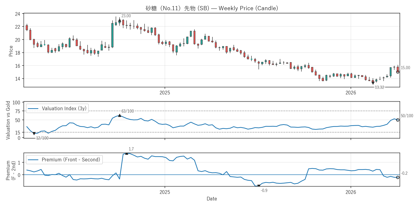 SB — Valuation & Premium(2年)