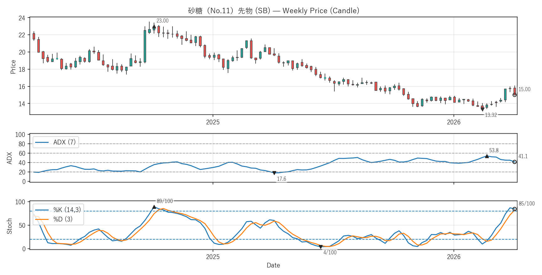 SB — Technical(2年)