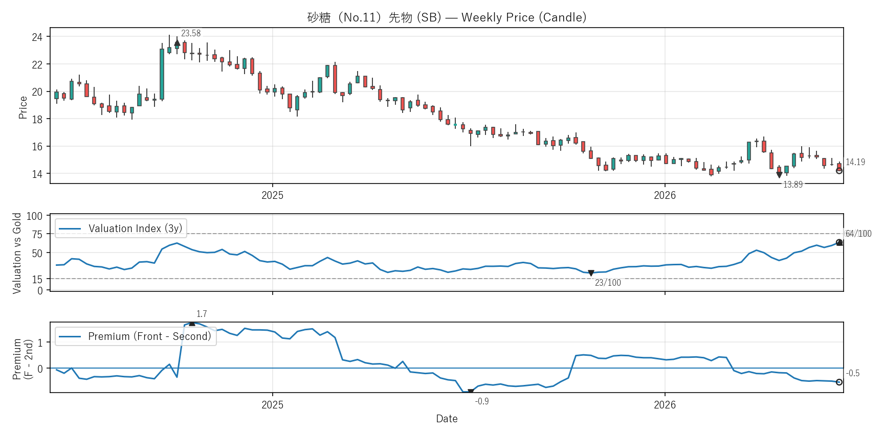 SB — Valuation & Premium(2年)