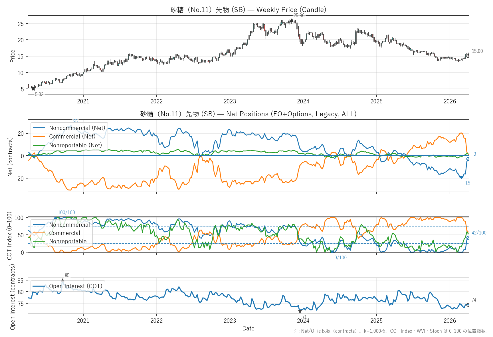 SB — COTレポート(6年)