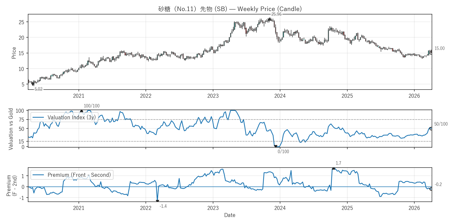 SB — Valuation & Premium(6年)