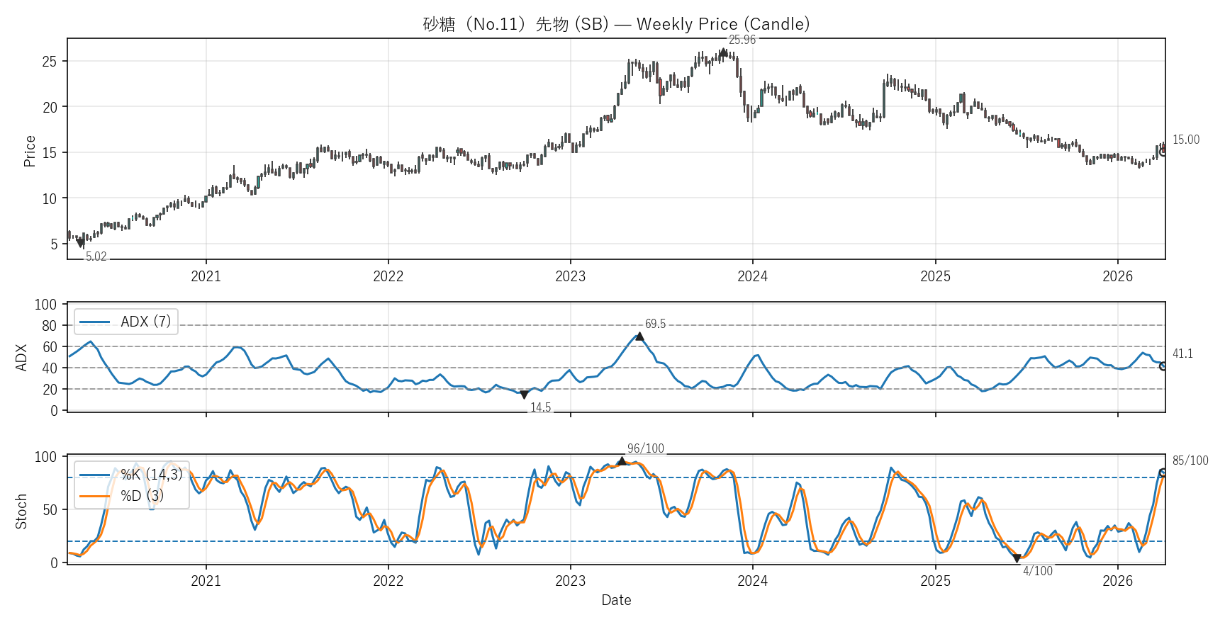 SB — Technical(6年)
