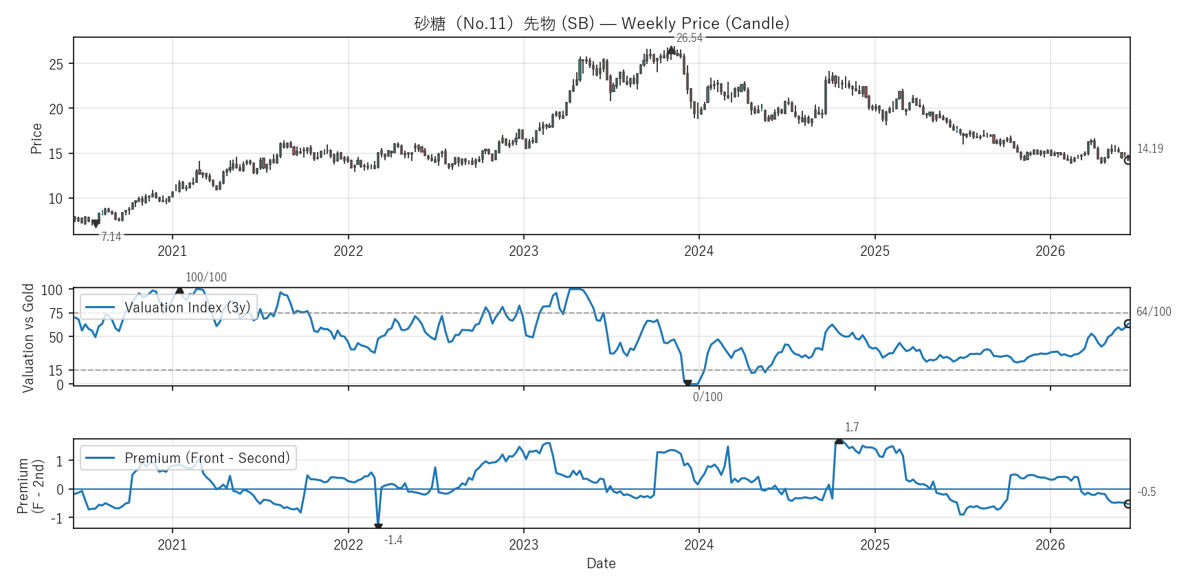 SB — Valuation & Premium(6年)