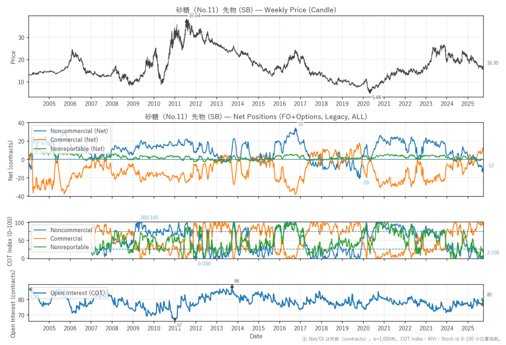 砂糖（No.11）先物（SB）