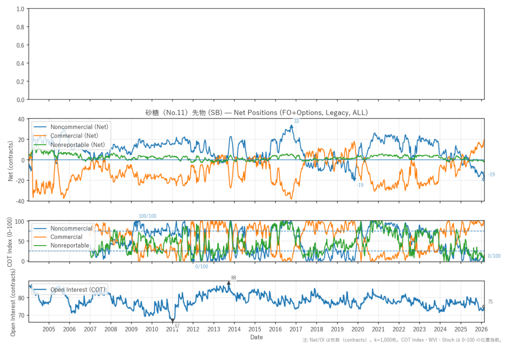 砂糖（No.11）先物（SB）