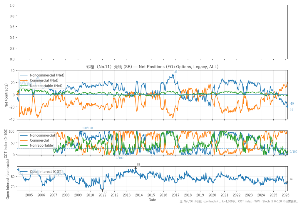 砂糖（No.11）先物（SB）
