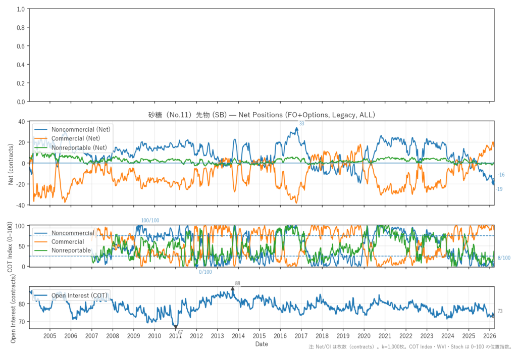 砂糖（No.11）先物（SB）