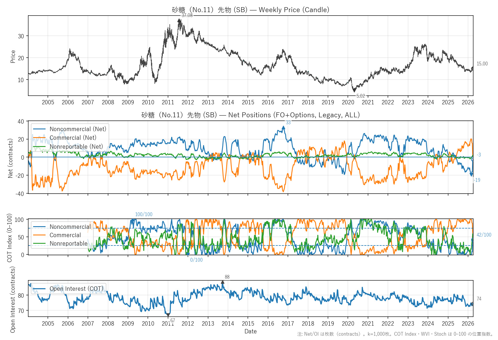 SB — COTレポート(全期間)
