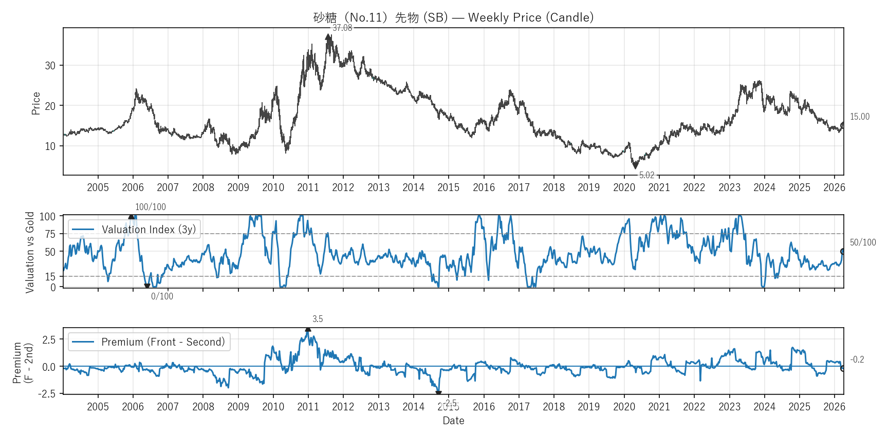 SB — Valuation & Premium(全期間)