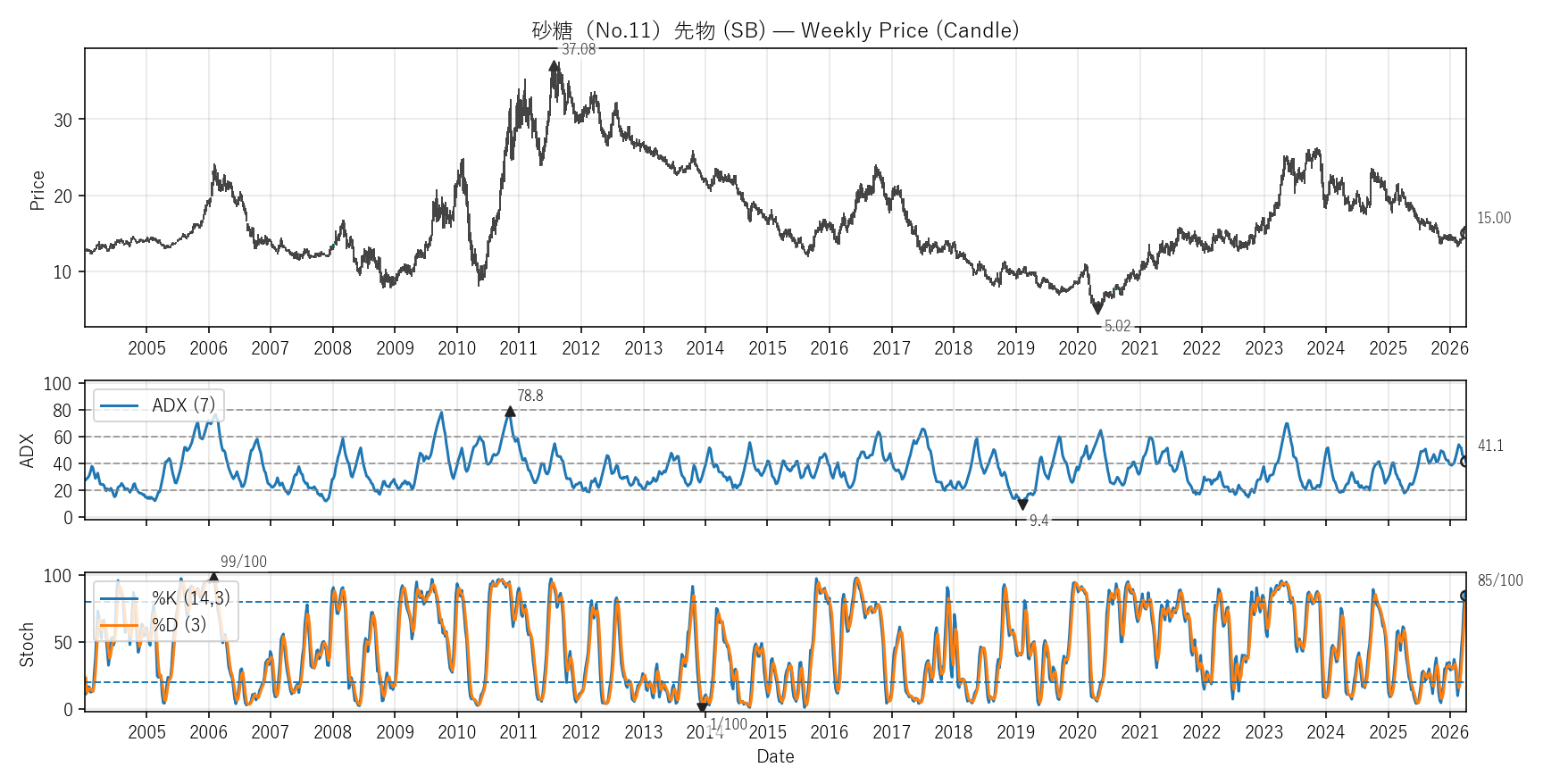SB — Technical(全期間)
