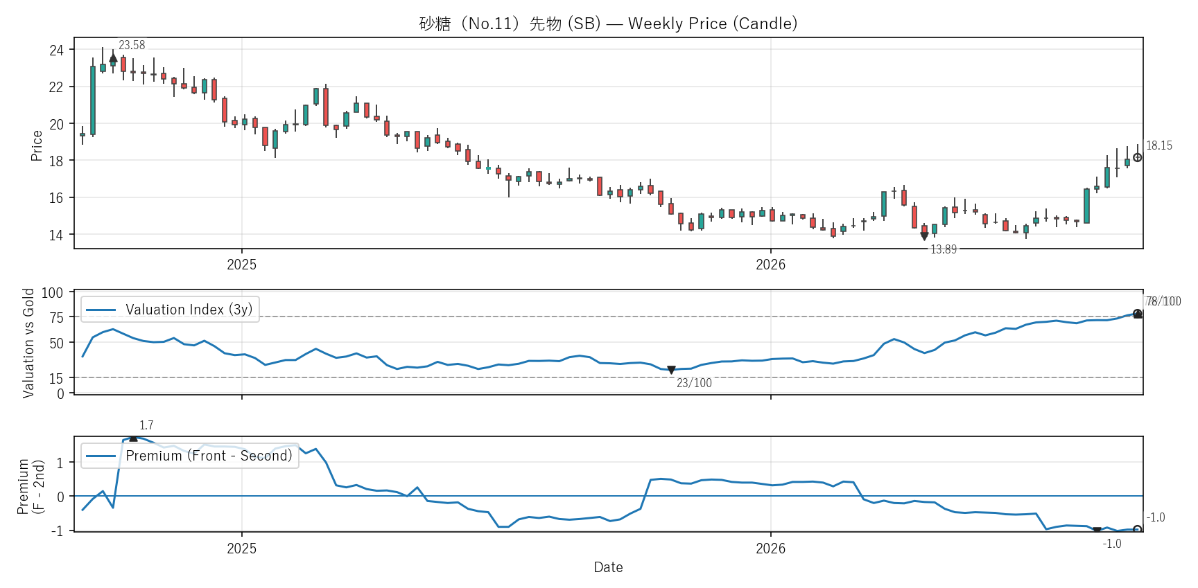 SB — Valuation & Premium(2年)